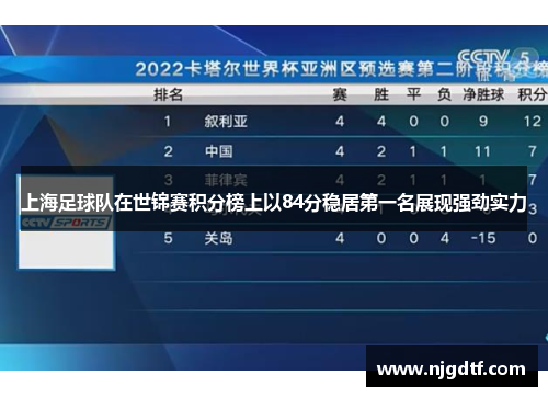 上海足球队在世锦赛积分榜上以84分稳居第一名展现强劲实力